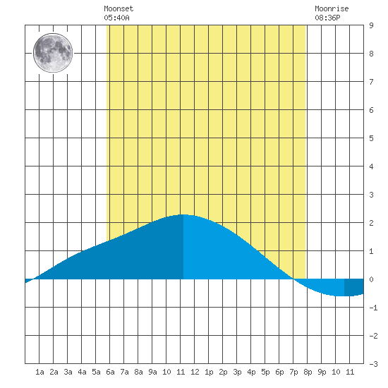 Bon Secour tide chart for Tuesday, June 14, 2022