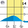Bon Secour tide chart for Tuesday, June 14, 2022