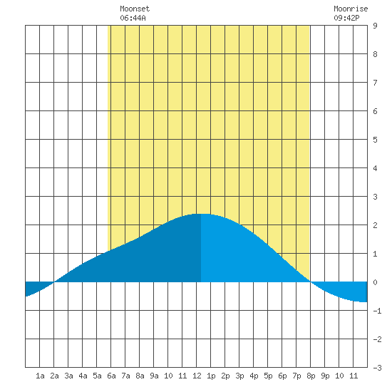Bon Secour tide chart for Wednesday, June 15, 2022