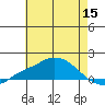 Bon Secour tide chart for Wednesday, June 15, 2022