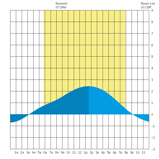Bon Secour tide chart for Thursday, June 16, 2022