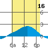 Bon Secour tide chart for Thursday, June 16, 2022