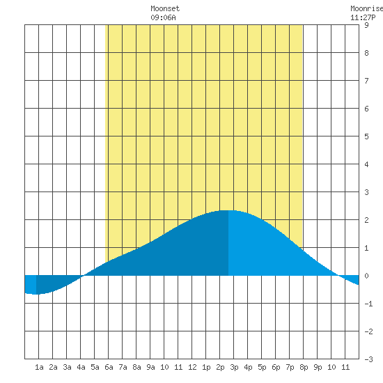 Bon Secour tide chart for Friday, June 17, 2022