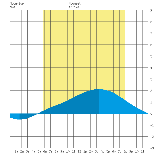 Bon Secour tide chart for Saturday, June 18, 2022