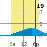 Bon Secour tide chart for Sunday, June 19, 2022