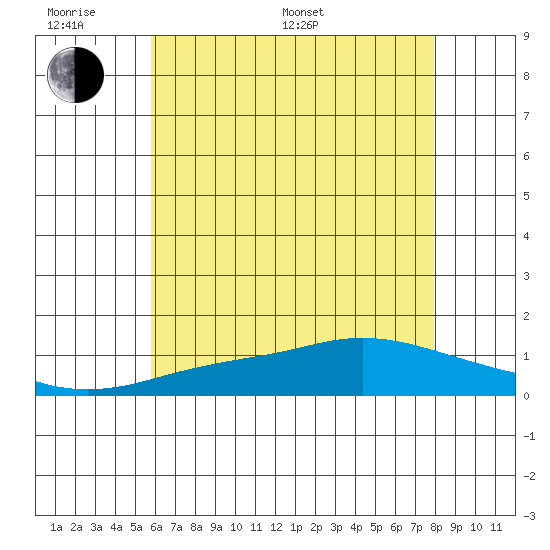 Bon Secour tide chart for Monday, June 20, 2022