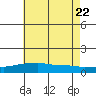 Bon Secour tide chart for Wednesday, June 22, 2022