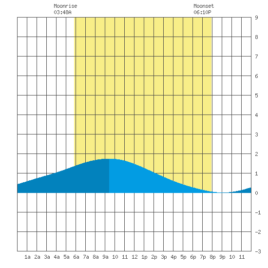 Bon Secour tide chart for Sunday, June 26, 2022