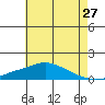 Bon Secour tide chart for Monday, June 27, 2022