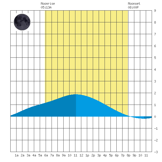 Bon Secour tide chart for Tuesday, June 28, 2022