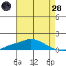 Bon Secour tide chart for Tuesday, June 28, 2022