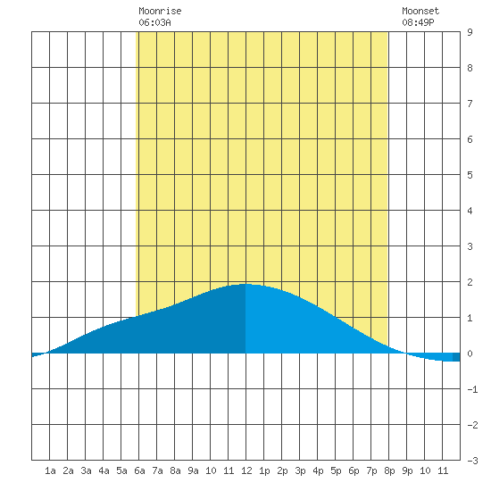Bon Secour tide chart for Wednesday, June 29, 2022