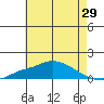Bon Secour tide chart for Wednesday, June 29, 2022