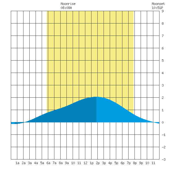 Bon Secour tide chart for Thursday, June 2, 2022