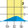 Bon Secour tide chart for Thursday, June 2, 2022