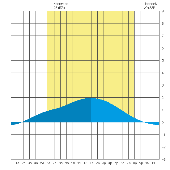 Bon Secour tide chart for Thursday, June 30, 2022