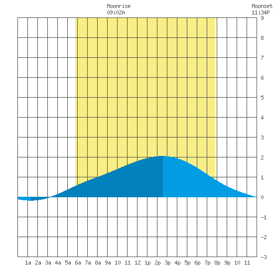 Bon Secour tide chart for Friday, June 3, 2022