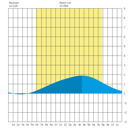 Bon Secour tide chart for Sunday, June 5, 2022
