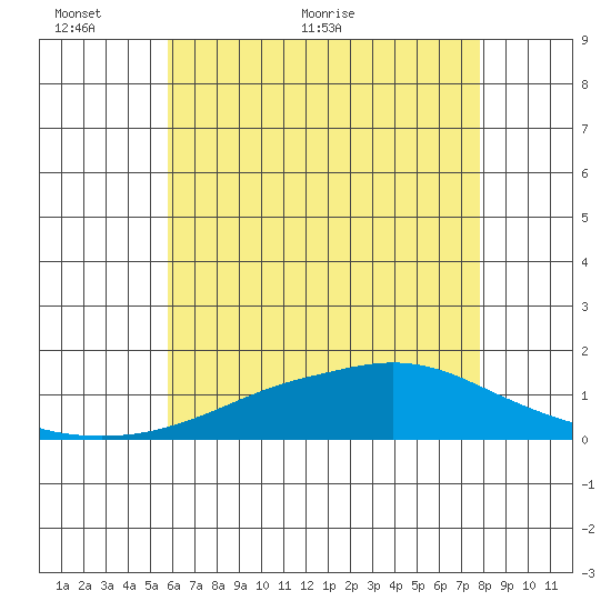 Bon Secour tide chart for Monday, June 6, 2022