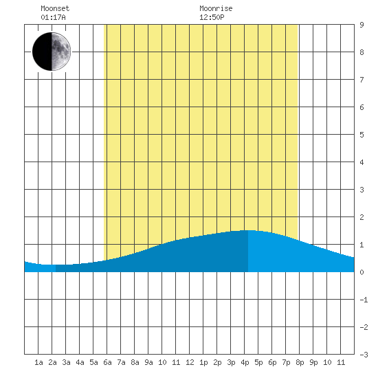 Bon Secour tide chart for Tuesday, June 7, 2022