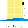 Bon Secour tide chart for Wednesday, June 8, 2022