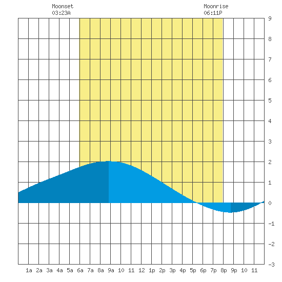 Bon Secour tide chart for Monday, July 11, 2022