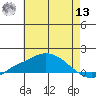 Bon Secour tide chart for Wednesday, July 13, 2022