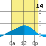 Bon Secour tide chart for Thursday, July 14, 2022