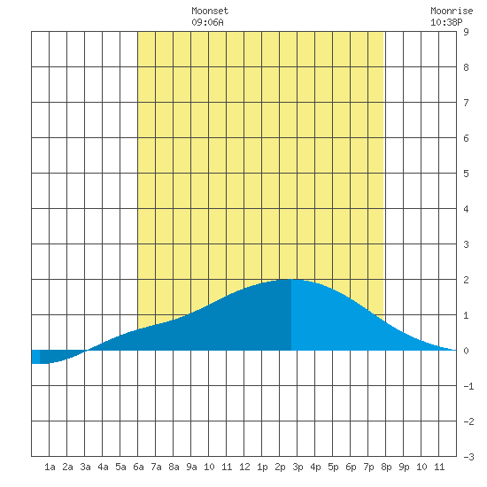 Bon Secour tide chart for Saturday, July 16, 2022