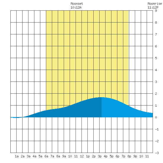 Bon Secour tide chart for Sunday, July 17, 2022