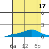Bon Secour tide chart for Sunday, July 17, 2022