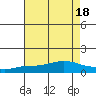 Bon Secour tide chart for Monday, July 18, 2022