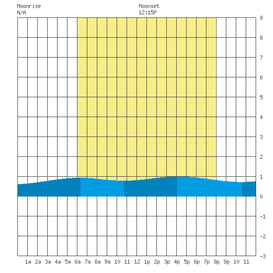 Bon Secour tide chart for Tuesday, July 19, 2022