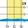 Bon Secour tide chart for Tuesday, July 19, 2022