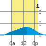 Bon Secour tide chart for Friday, July 1, 2022