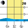 Bon Secour tide chart for Wednesday, July 20, 2022