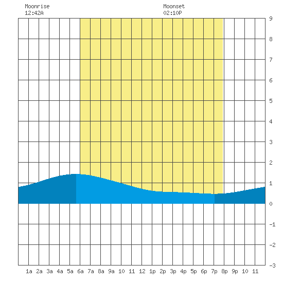 Bon Secour tide chart for Thursday, July 21, 2022