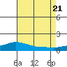 Bon Secour tide chart for Thursday, July 21, 2022