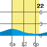 Bon Secour tide chart for Friday, July 22, 2022