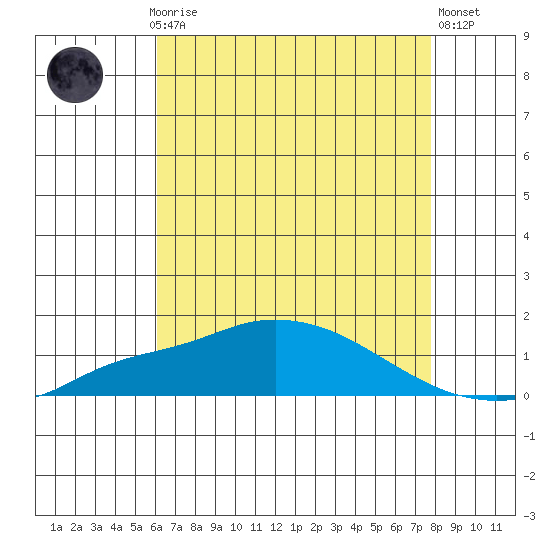 Bon Secour tide chart for Thursday, July 28, 2022