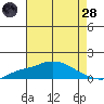 Bon Secour tide chart for Thursday, July 28, 2022