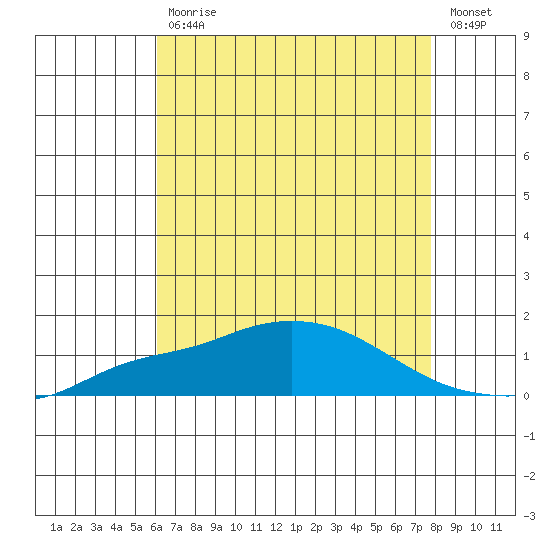 Bon Secour tide chart for Friday, July 29, 2022