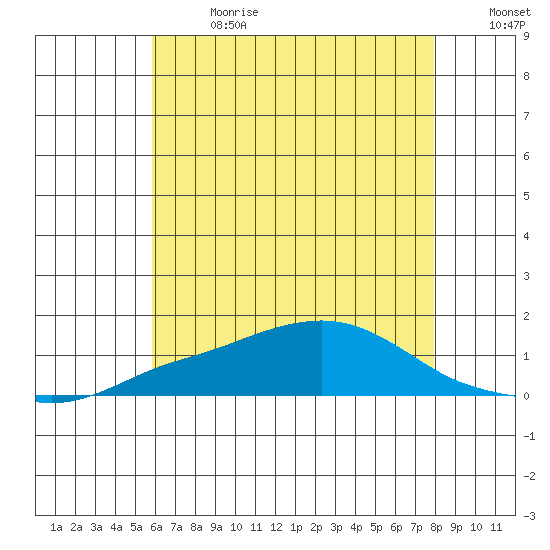 Bon Secour tide chart for Saturday, July 2, 2022