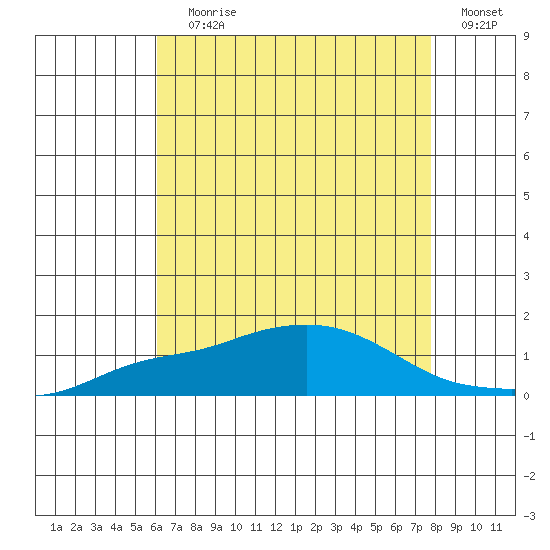 Bon Secour tide chart for Saturday, July 30, 2022
