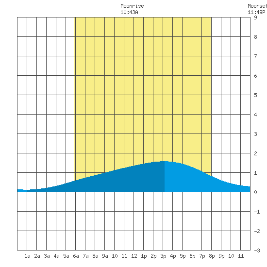 Bon Secour tide chart for Monday, July 4, 2022
