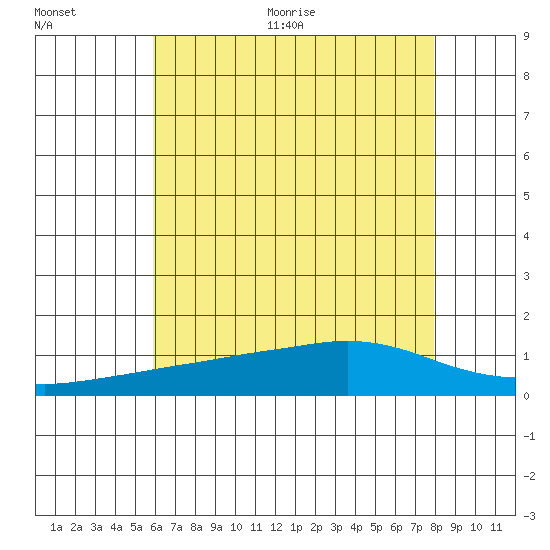 Bon Secour tide chart for Tuesday, July 5, 2022
