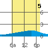 Bon Secour tide chart for Tuesday, July 5, 2022