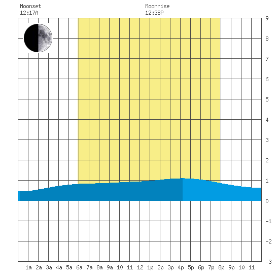 Bon Secour tide chart for Wednesday, July 6, 2022