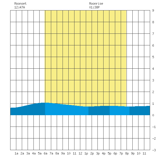 Bon Secour tide chart for Thursday, July 7, 2022