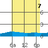 Bon Secour tide chart for Thursday, July 7, 2022